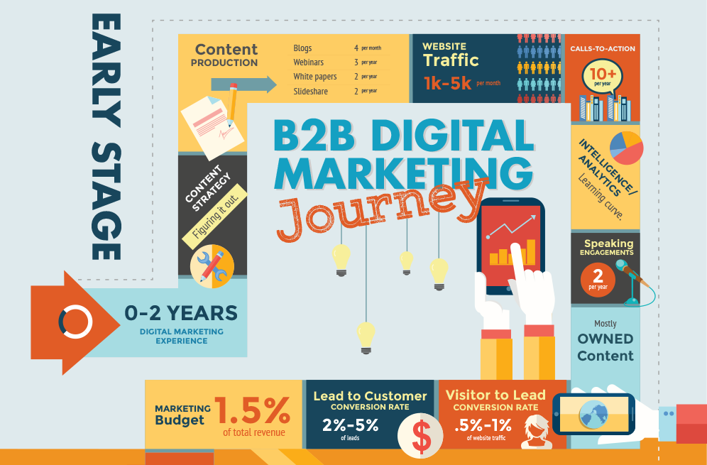 Les étapes Pour Progresser En Marketing Digital B2B | Sparklane